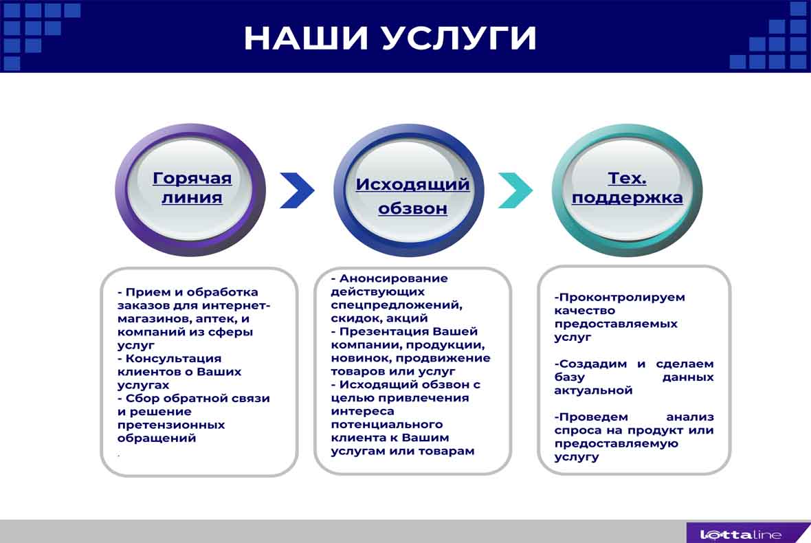 ТЕЛЕМАРКЕТИНГ-ПРЕЗЕНТАЦИЯ КОМПАНИИ ИЛИ ПРОДУКЦИИ, ПРОДВИЖЕНИЕ ТОВАРОВ ИЛИ  УСЛУГ ЗАКАЗЧИКА ПО ТЕЛЕФОНУ | Лотталайн